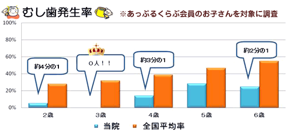 むし歯発生率